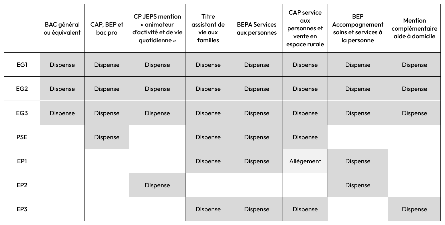 Tableau dispenses
